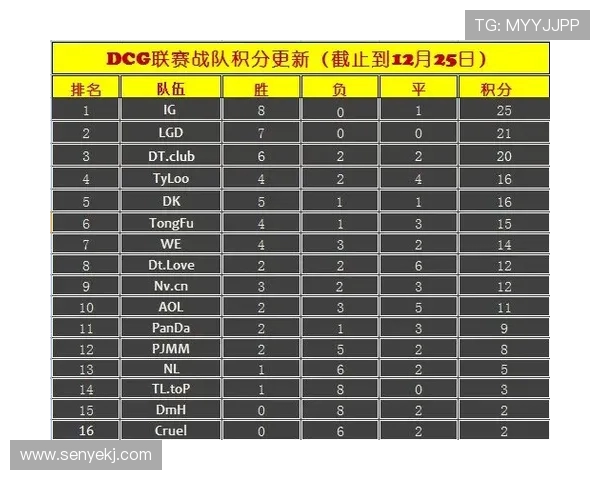 V5战队以80分稳居世界冠军杯积分榜首位争夺冠军之路愈发激烈 V5战队以80分稳居世界冠军杯积分榜首位争夺冠军之路愈发激烈