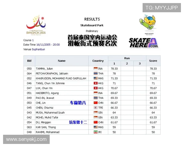 上海极限运动队在世界滑板锦标赛中以59分稳居积分榜首位